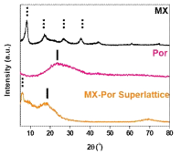 MXene, porphyrin 초격자 필름의 XRD 분석