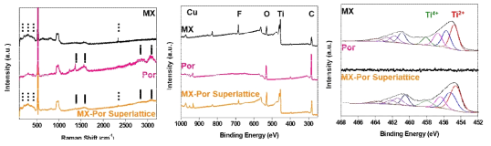 MXene, porphyrin 초격자 필름의 특성 분석