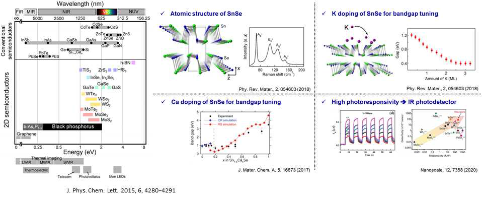 2차원 반데르발스 층상소재의 밴드갭 에너지와 검출 가능한 파장영역, SnSe의 원자구조 및 K 또는 Ca 이종원자 도핑을 통한 SnSe 층상소재의 밴드갭 제어 결과 및 광센서 성능 비교 그래프