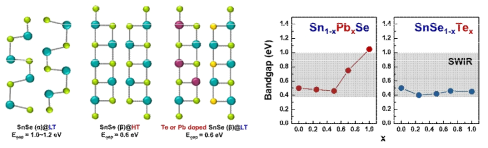 (좌) SnSe의 원자구조 (α, β상)와 이종원자 치환을 통한 상온에서 안정한 β상의 삼원 계 층상소재의 원자구조. (우) 이종원자 치환 농도에 다른 밴드갭 에너지 제어 양상