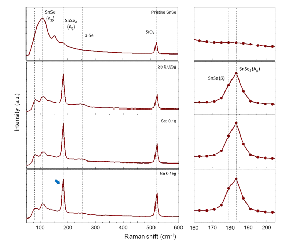 후 셀레늄화 공정을 거친 2차원 삼원계 SnPbSe 층상소재의 라만분광법 분석결과