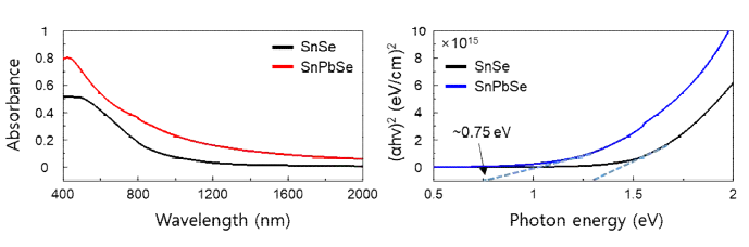 SnPbSe의 층상소재의 광대역 흡수스펙트럼 분석을 통한 밴드갭 측정 결과