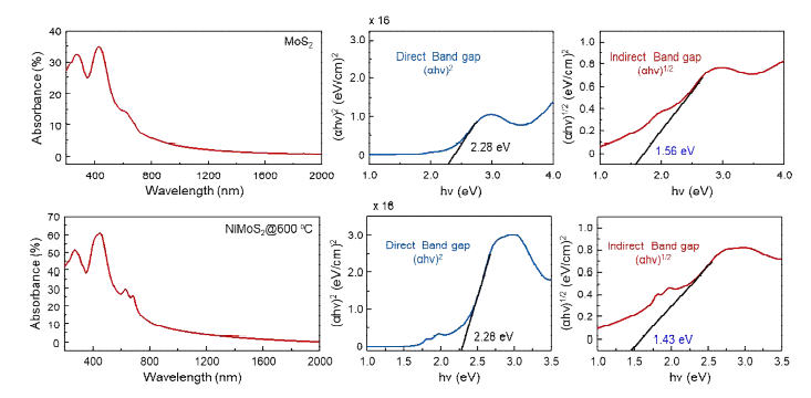 신규단일전구체 기반 NiMoS2 소재의 광흡수스펙트럼 분석결과