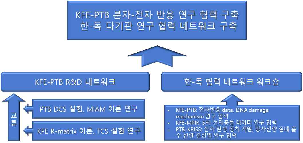 한독 R&D 네트워크 프로그램 수행 성과 개략도