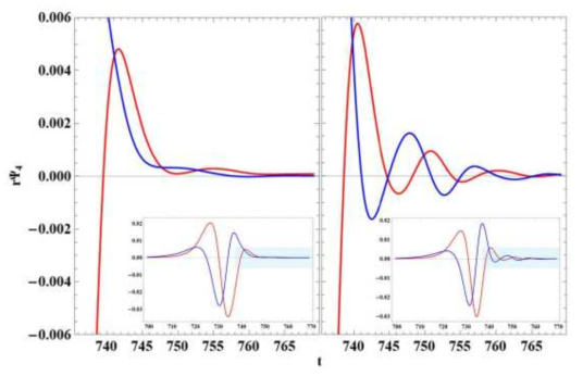 spin-weighted spherical harmonics (l=2,m=2) 모드(왼쪽)와 북극 방향에서 추출한 Weyl scalar (오른쪽)의 비교. (Bae, Hyun & Kang. 2023)