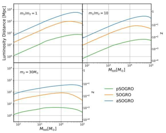 SOGRO의 감도와 블랙홀 쌍성의 질량비, 총 질량에 따른 관측 가능 거리. (Bae et al. 2023)