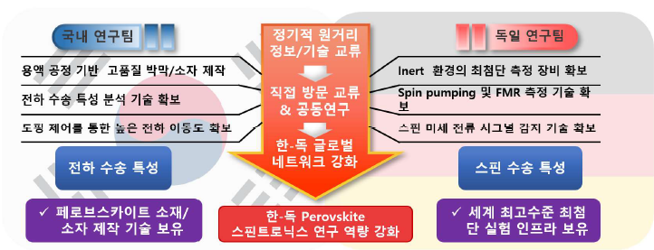 한-독 연구협력의 목적 및 범위, 페로브스카이트 물성 조절과(서울대 강기훈 교수) 스핀 특성 분석을(JGU Mainz Angela Wittmann 교수) 통한 용액공정 페로브스카이트 스핀트로닉스 공동연구