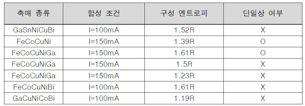 아크 멜팅 기반 고엔트로피 촉매 합성 결과