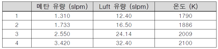 당량비 1인 경우에 대한 메탄 및 luft의 유량 후보