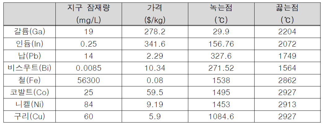 고 엔트로피 합금 촉매 후보 물질 탐색