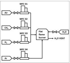 메탄/수소 혼소를 위한 McKenna Flat Flame Burner의 개략도
