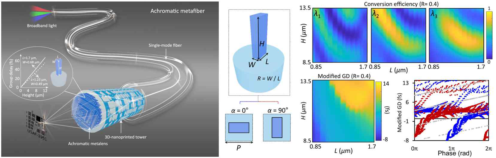 (좌) 무색수차 메타렌즈와 광섬유를 이용한 초소형 이미징 (우) 3차원 나노구조체에서 구축 된 위상(phase) 및 군 지연(group delay) 라이브러리