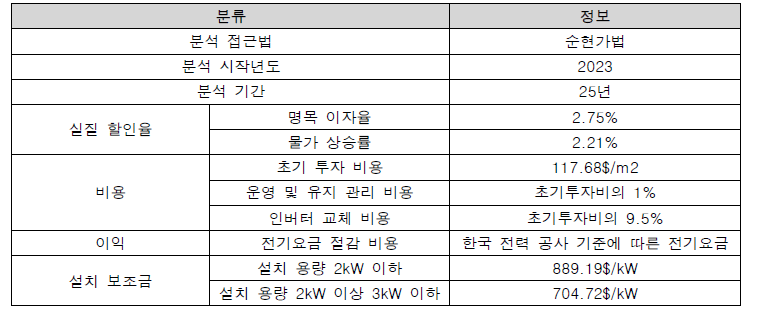 경제적 성능 평가를 위한 가정사항