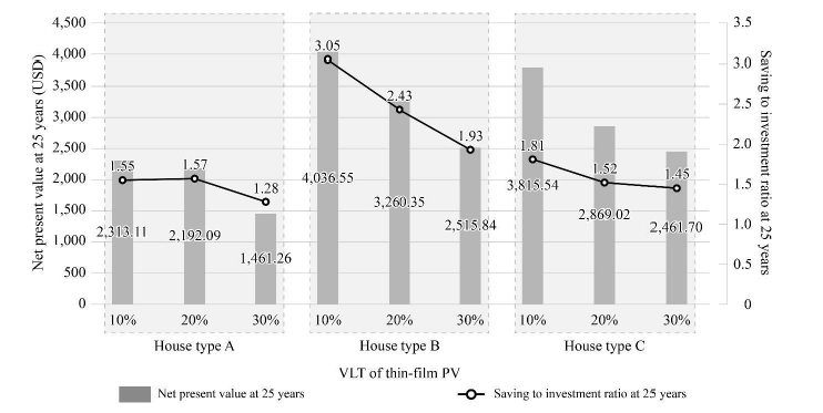 박막 태양 전지의 house type에 따른 NPV25 및 SIR25