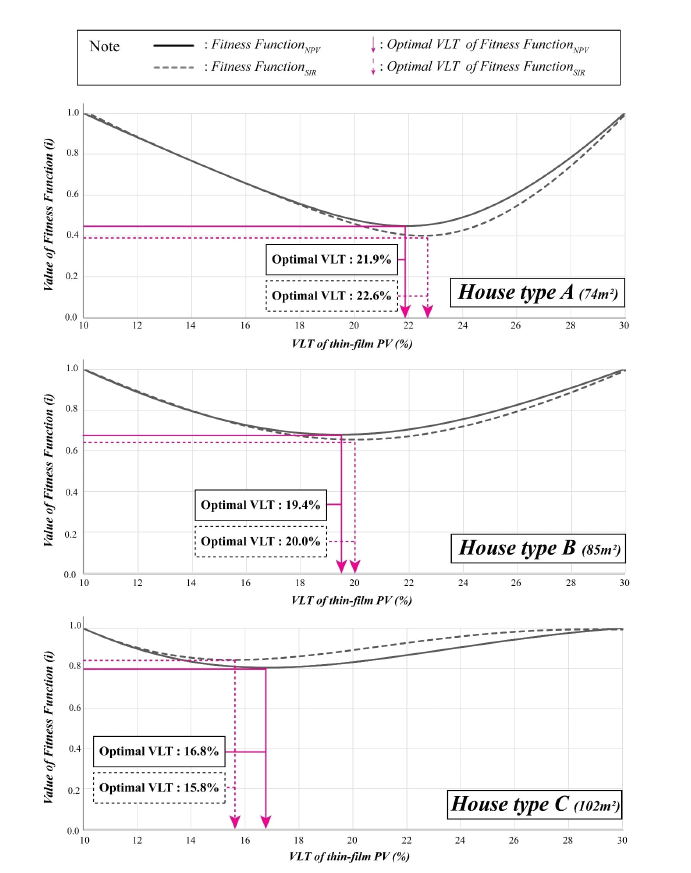 박막 태양 전지의 house type에 따른 최적 VLT