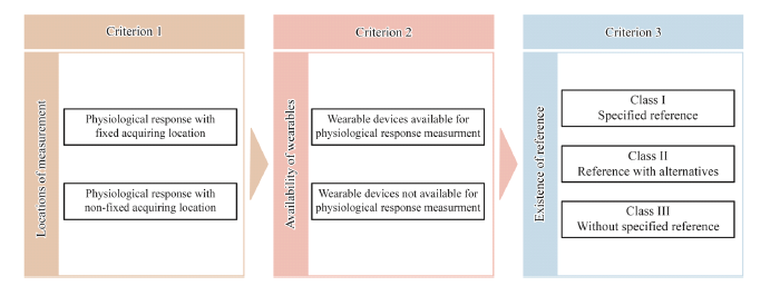 생리적 반응 측정 방법 분류 기준