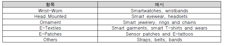 6개 웨어러블 기기 항목