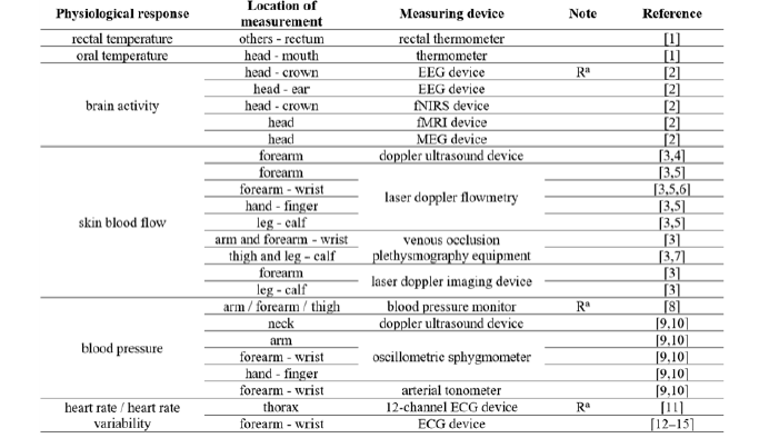 생리적 반응에 따른 측정 장소, 장비, 근거