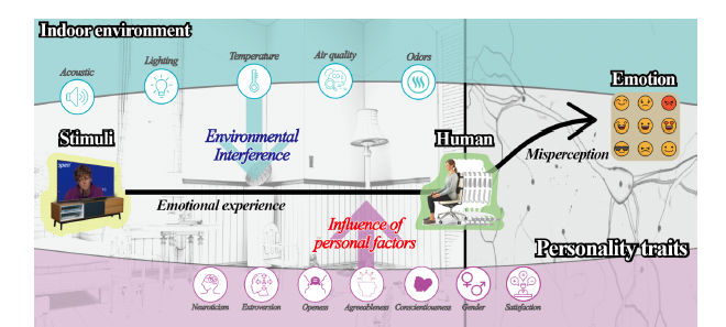 실내환경과 감정사이의 관계를 보여주는 모식도