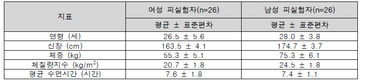 피실험자의 인구학적 특성