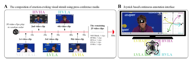 (A) 감정 유발 시각 자극과 (B) 조이스틱 기반 연속 주석 인터페이스