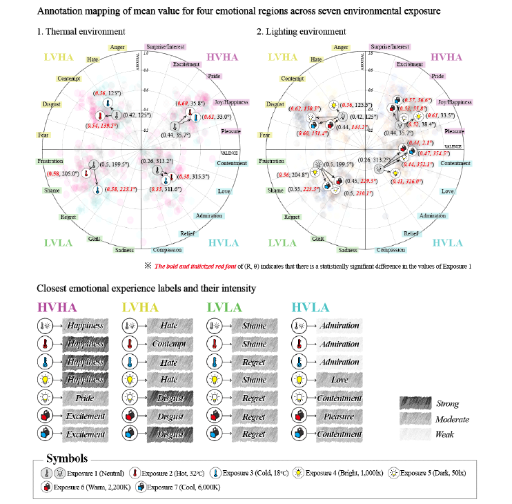 일곱 환경 노출에 걸친 네가지 감정 지역의 평균값에 대한 주석 매핑