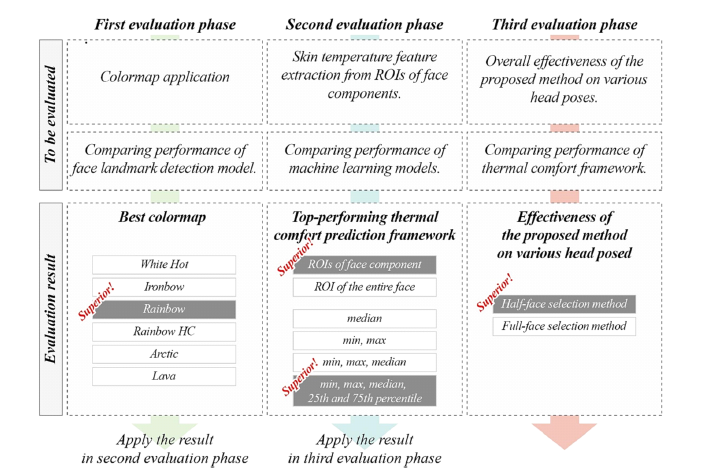 열쾌적도 예측 프레임워크의 효과 검증을 위한 3단계 평가 과정