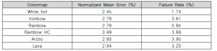여섯 가지 칼라맵 적용에 따른 얼굴 랜드마크 감지 모델의 성능