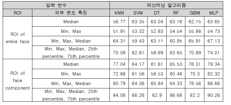 서로 다른 ROI로부터 추출된 피부 온도 특징의 서로 다른 조합에 대한 머신러닝의 성능