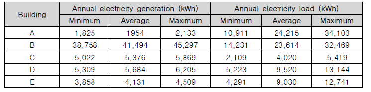 다섯 건물에 대한 연간 전기 발전량 및 부하량