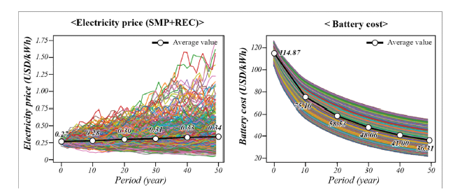 전기 가격 및 배터리 가격에 대한 미래 시나리오