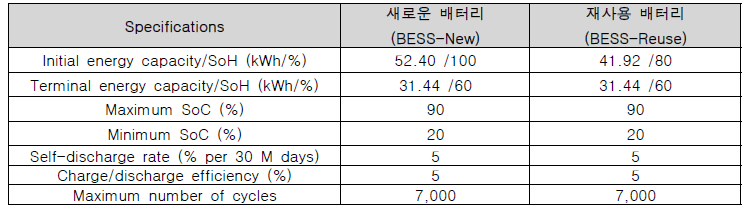 다섯 건물에 대한 연간 전기 발전량 및 부하량