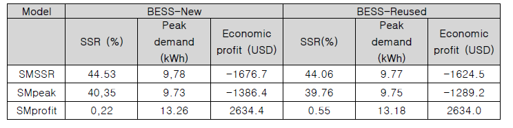 스케줄링 모델의 자가소비율(Self-sufficiency ratio), 최대 부하, 경제적 이익에 대한 결과