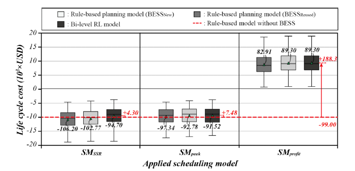 이중 레벨 RL 모델과 규칙 기반 모델 사이 생애주기비용 (Life Cycle Cost, LCC) 비교