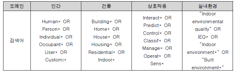 주요 검색어에 대한 논리적 그리드