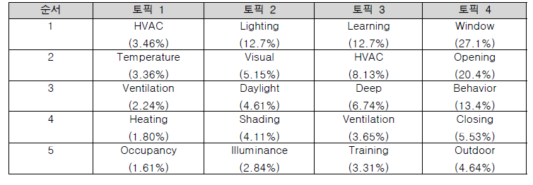 각 주제별 다섯 가지 대표 용어