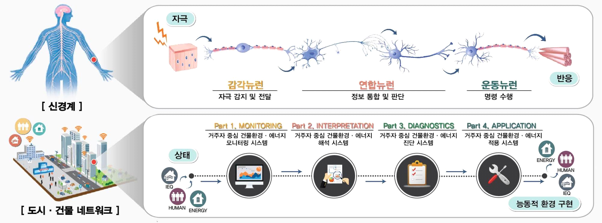 새로운 자가학습 기반 통합 관리 플랫폼(NEW LEARN CITY 4.0)의 핵심 아이디어