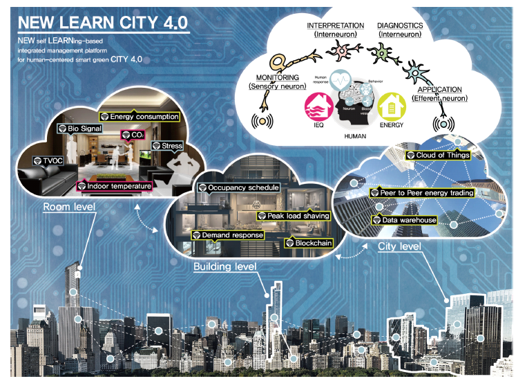 새로운 자가학습 기반 통합 관리 플랫폼을 통해 구현된 스마트 그린시티 개념도