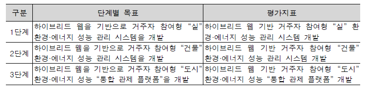 각 단계별 목표 및 평가지표