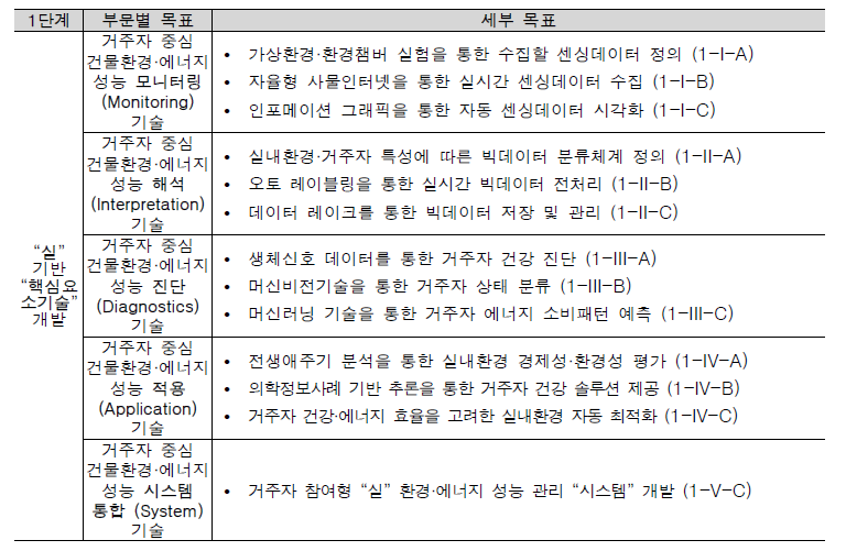 1단계 연구목표 (2021.6 – 2024.2)