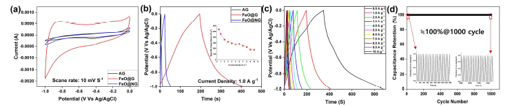 AG, FeO@G, FeO@NG의 (a) CV곡선 (@10 mV S-1) 및 (b) GCD 커브 (@1.0 A g-1) (삽입 그림: 전류밀도 증가에 따른 FeO@G의 비정전용량). (C) 전류밀도 증가에 따른 FeO@G의 GCD 커브, (d) FeO@G의 내구성 (측정 전류밀도: 5.0 A g-1)
