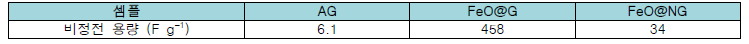 AG, FeO@G, FeO@NG의 비정전용량 (측정 전류밀도: 1.0 A g-1)