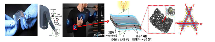 최적화된 소재 적용 프로토타입 유연에너지 저장 장치 모식도 및 적용 예