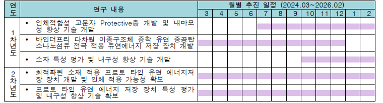 2단계 연차별 세부 연구 추진 일정