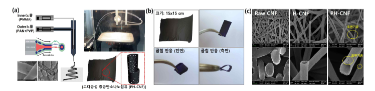 (a) PH-CNF 제작 공정, (b) PH-CNF의 형상 및 유연성 확인 결과, (c) Raw CNF, H-CNF, PH-CNF의 FE-SEM 구조 분석 결과