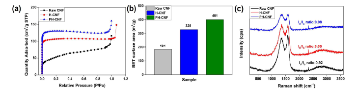 제작된 Raw CNF, H-CNF, PH-CNF의 BET N2 흡착 곡선 (a)과 계산된 비표면적 (b) 및 Raman 분석 결과 (c)