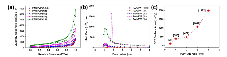 PVP 함량 변화에 따라 제작된 PH-CNF의 비표면적 및 미세기공 구조 변화: (a) N2 흡/탈착 결과, (b) 기공 지름분율 (N2 흡착 구간 분석), (c) BET 비표면적 계산 결과