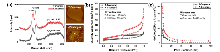 (a) activation 반응 전과 후 그래핀의 Raman 그래프 및 (b) AFM 분석결과와 (c) 열처리 활성화 반응 전과 후 그래핀 의 N2 흡·탈착 BET 분석 결과 및 측정된 기공 면적 분포 조사 결과