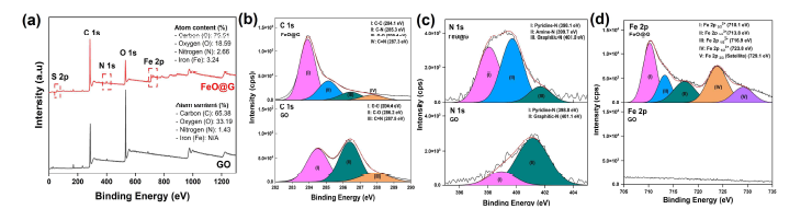 AG와 FeO@G의 XPS 분석결과: (a) Survey peak, (b) C 1s, (c) N 1s, 및 (d) Fe 2p 피팅 결과