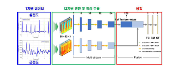 네트워크 기반 다차원 영역 생체신호 데이터 융합